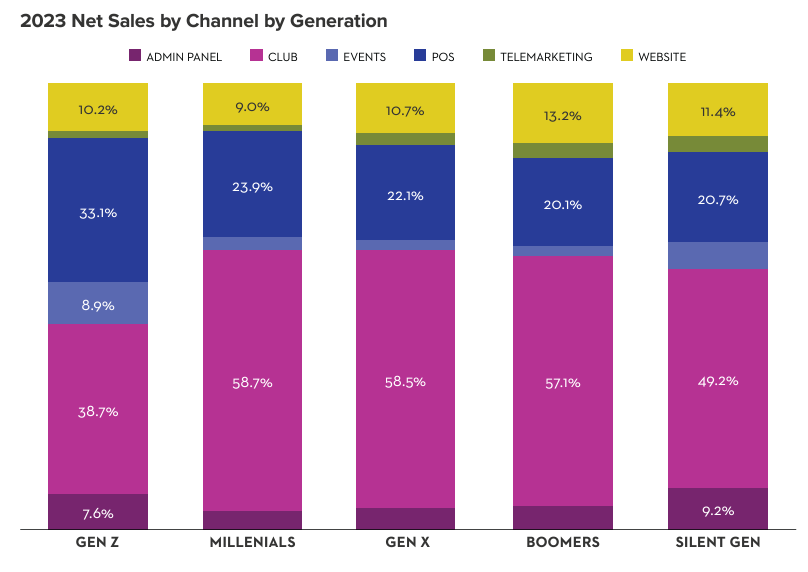 WineDirect DTC Report Demographics
